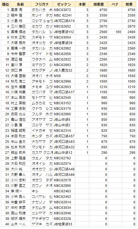 20201018-17-関東Cブロックチャンピオンシップ芦ノ湖_リザルト.jpg